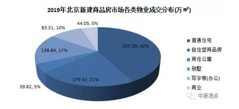 机构：2019年北京新建商品房成交额3681.28亿元-中国网地产
