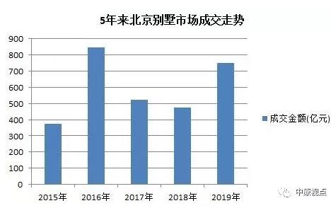 機構：2019年北京新建住宅總成交額2663.2億元 環比增49%-中國網地産