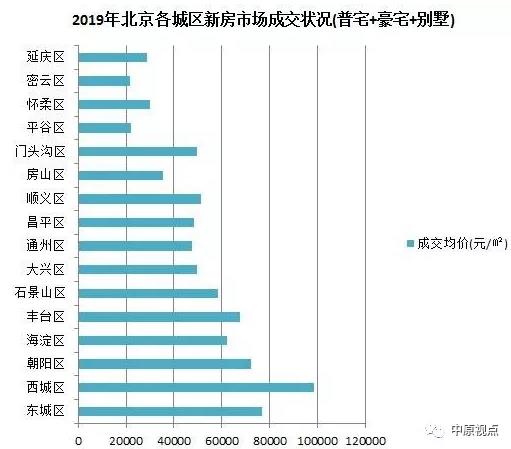 機構：2019年北京新建住宅總成交額2663.2億元 環比增49%-中國網地産
