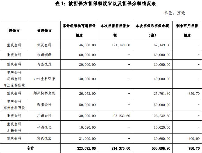 金科股份：为9家公司共计38.73亿元贷款融资提供担保-中国网地产