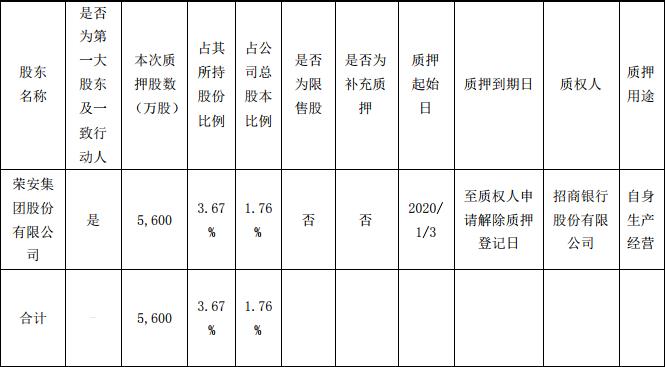 荣安地产：荣安集团质押5600万股股份 占总股本1.76%-中国网地产
