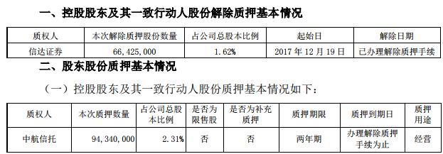 阳光城：股东及其一致行动人解除质押6642.5万股股份 占总股本1.62%-中国网地产