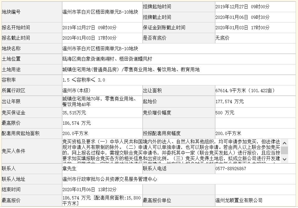 龙湖18.66亿元竞得温州市一宗商住用地 溢价率5.07%-中国网地产