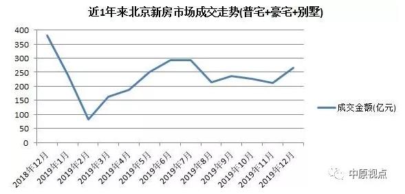 机构：2019年12月北京新建商品房总成交额378.41亿元 环比上涨42%-中国网地产