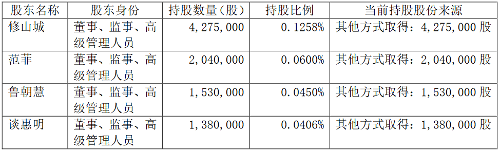 香江控股：公司4名董事、监事及高级管理人员均未减持公司股份-中国网地产