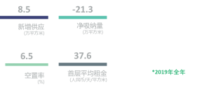 机构：2019年北京购物中心首层平均租金同样本比上涨1.5%-中国网地产