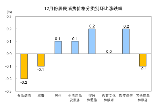 國家統計局：2019年12月CPI同比上漲4.5% 居住價格同比上漲0.5%-中國網地産