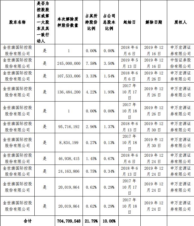 中天金融：金世旗控股解除质押7.05亿股股份 占总股本10.06%-中国网地产