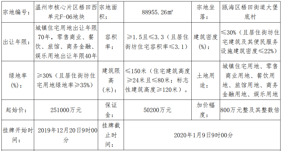 龙湖25.1亿元摘得温州市一宗商住用地 楼面价8550元/㎡-中国网地产