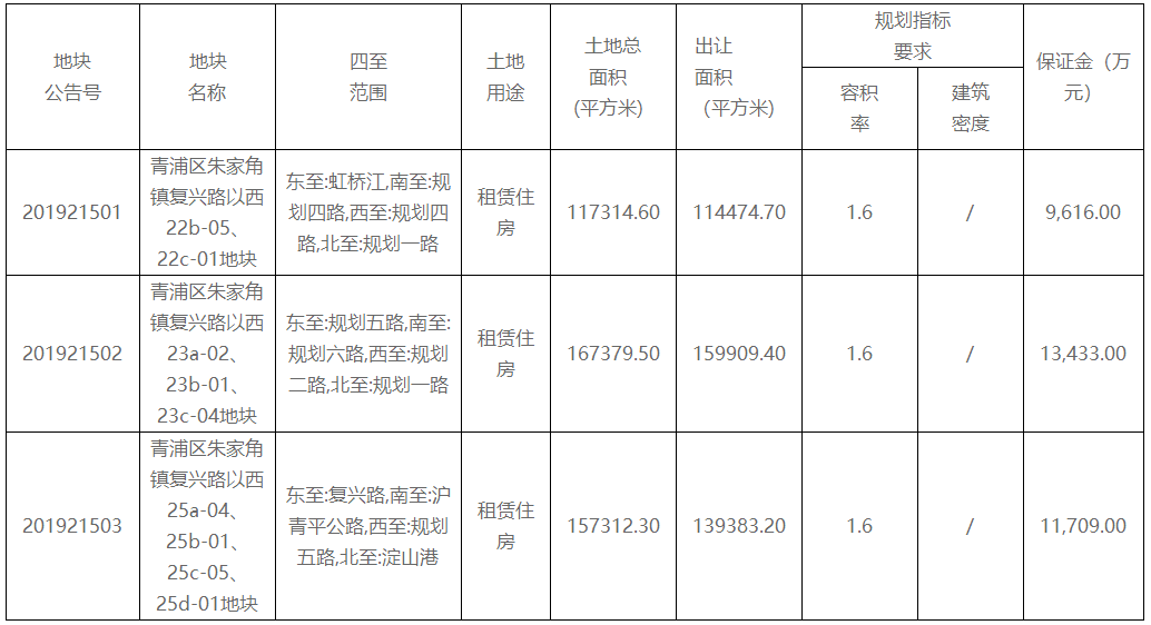 华为17.38亿元摘得上海市3宗租赁住房用地-中国网地产