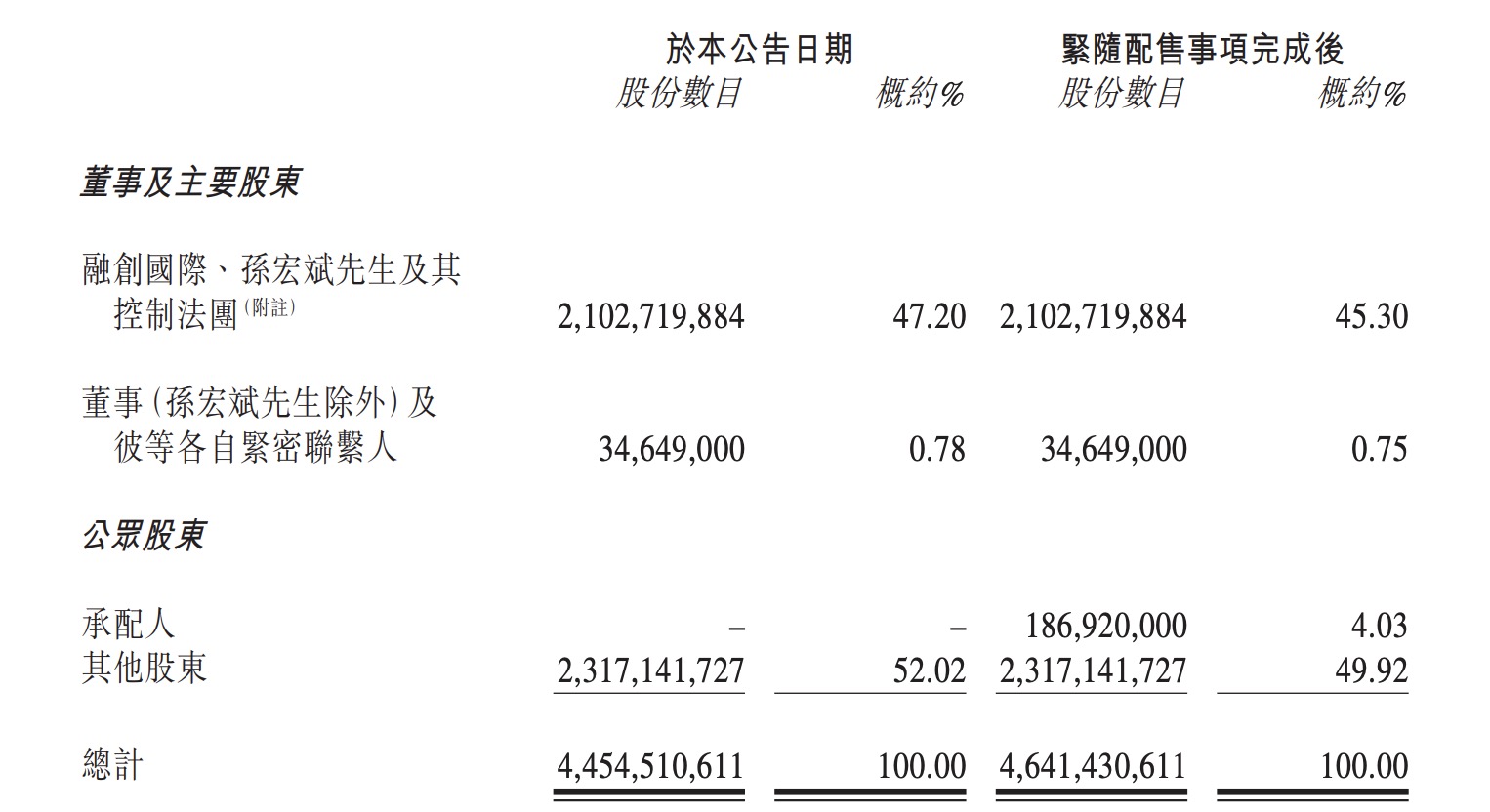 融创中国:拟配售新股 募集资金80亿港元