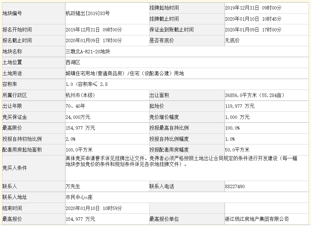 浙江钱江房产15.5亿元竞得杭州市一宗地块 溢价率29.17%-中国网地产