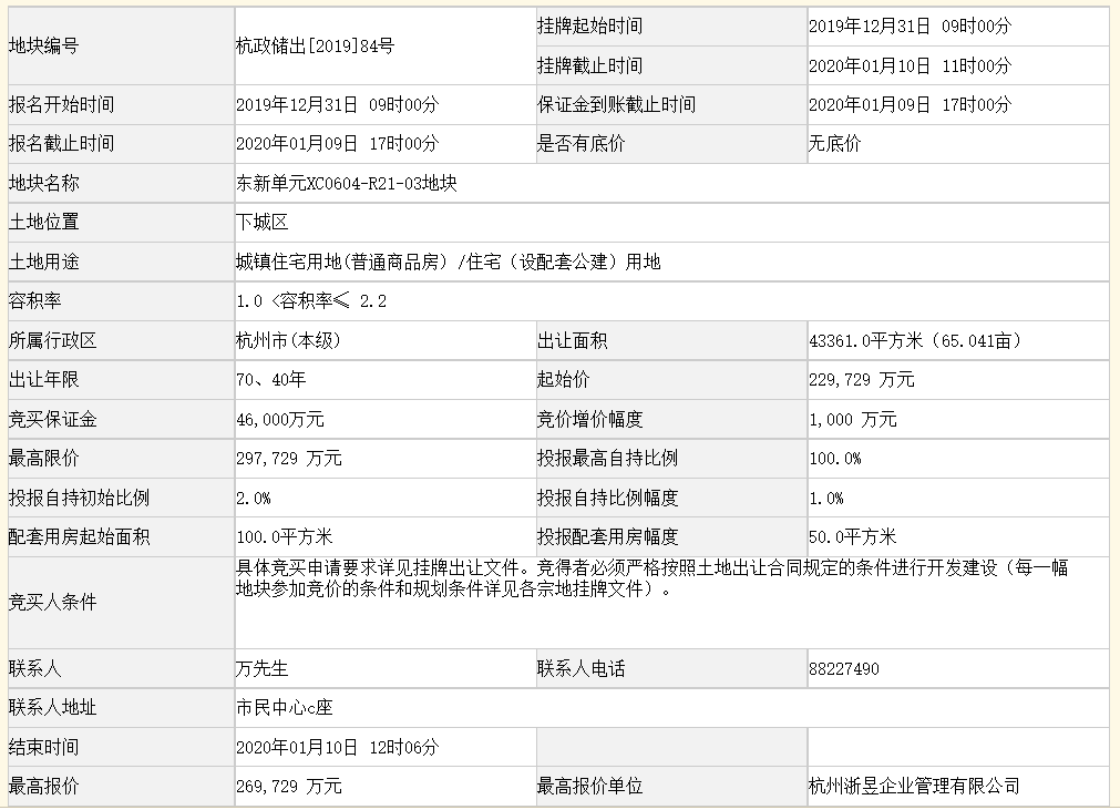 绿城26.97亿元竞得杭州市下城区一宗住宅用地 溢价率17.41%-中国网地产