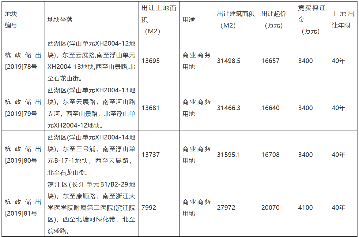 杭州市49.96亿元出让7宗地块 绿城26.97亿元竞得一宗-中国网地产