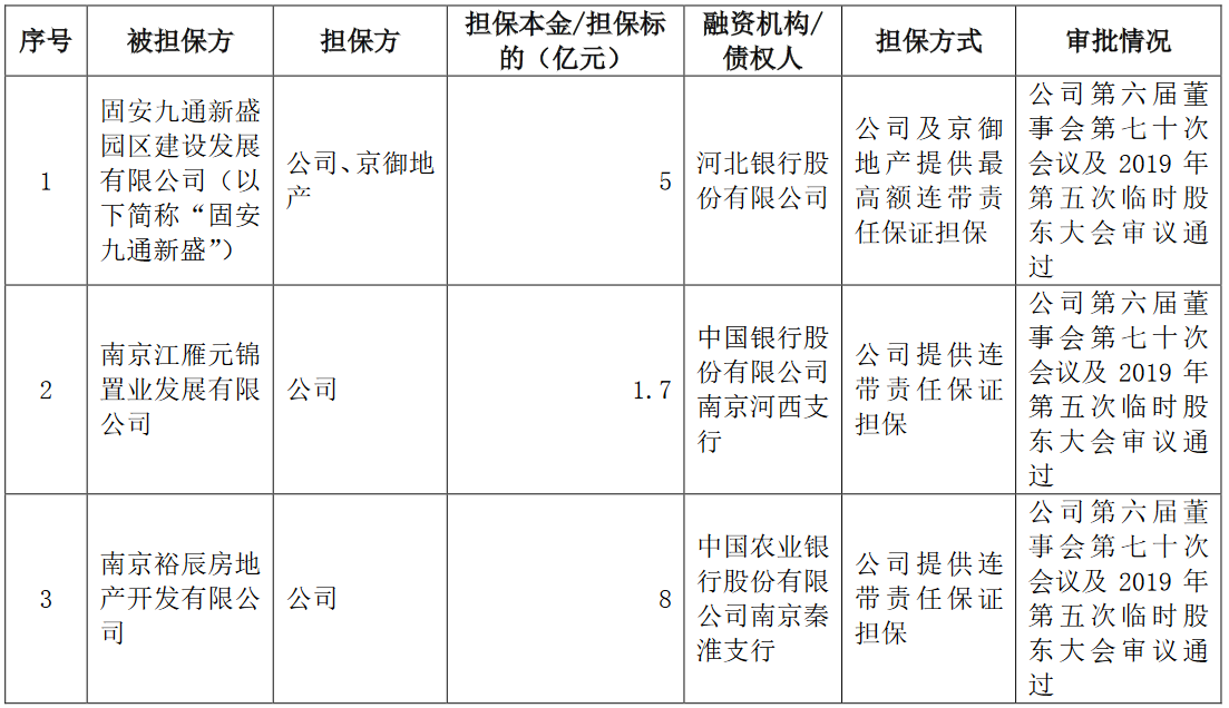 华夏幸福：拟为13家子公司提供担保-中国网地产