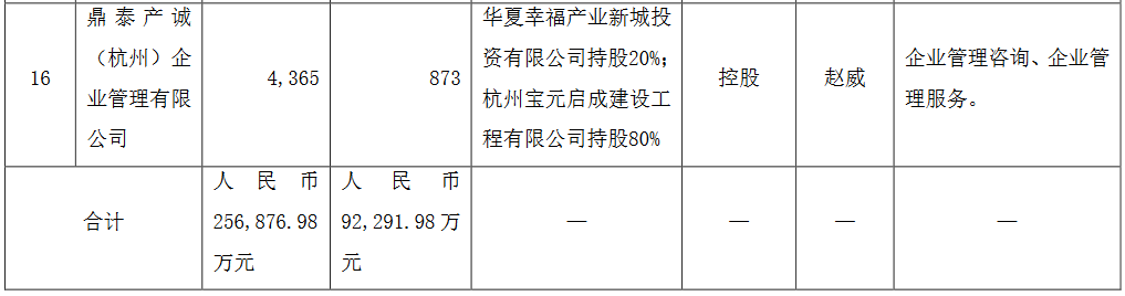 华夏幸福：对外投资19家公司 金额合计17.71亿元-中国网地产