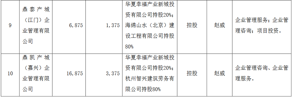 华夏幸福：对外投资19家公司 金额合计17.71亿元-中国网地产