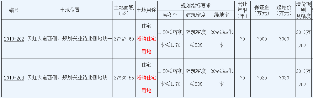 江苏省徐州市1.4亿元成功出让2宗住宅用地-中国网地产