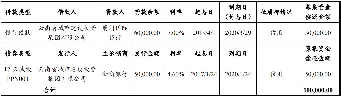 云南城投集团：成功发行10亿元超短期融资券 票面利率4.30％-中国网地产