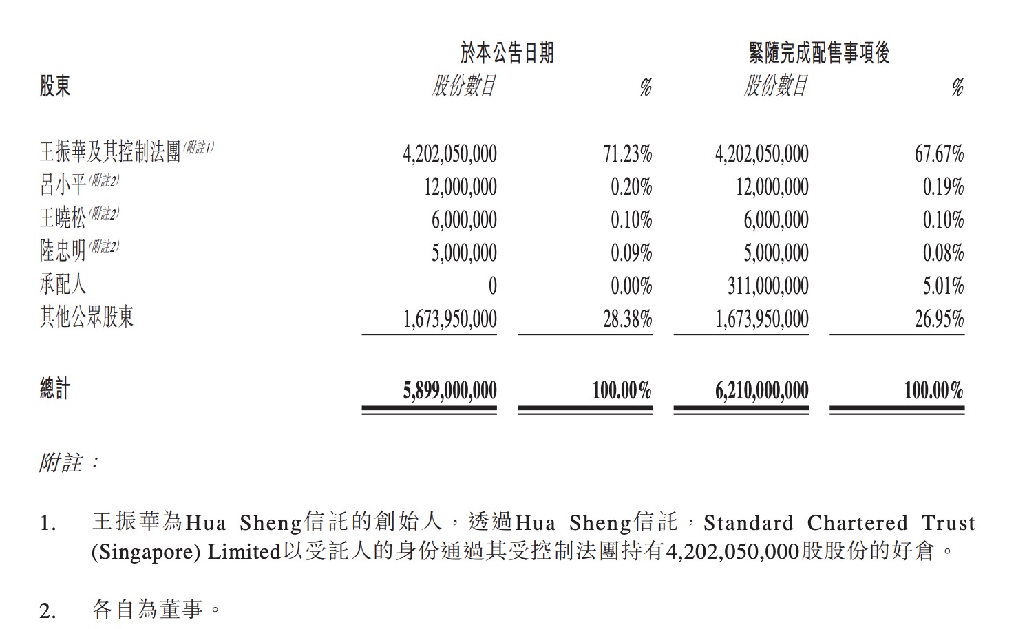 新城发展：拟配售新股募集资金27.31亿港元 昨日股价大跌6%-中国网地产
