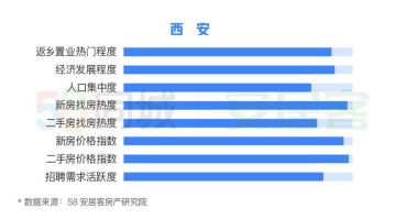 58同城、安居客发布2020返乡置业报告：重庆、成都、西安成返乡置业热门城市-中国网地产
