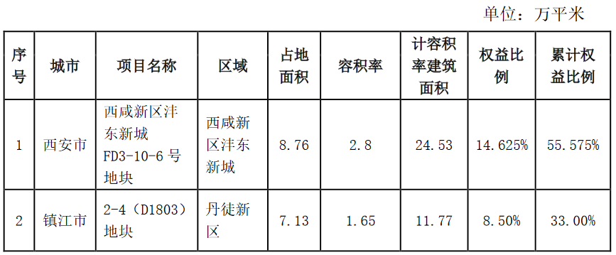天地源：2019年全年实现商品房签约额75.5亿元 同比增53.09%-中国网地产