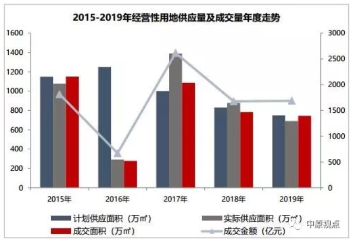 機構：2019年北京經營性用地成交樓面價22660元/㎡ 止跌回升-中國網地産