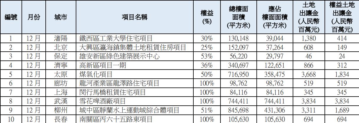 华润置地：2019年12月新增10幅地块 累计收购金额98.13亿元-中国网地产