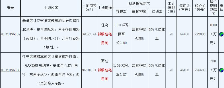 仁恒置地+五星控股联合体22.55亿元竞得南京江宁1宗商住用地-中国网地产