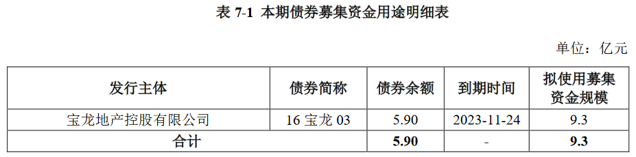 宝龙实业：拟发行9.30亿元公司债券 票面利率询价区间6.50%-7.50%-中国网地产