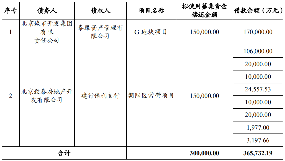 首开股份：拟发行30.1亿元资产支持票据-中国网地产
