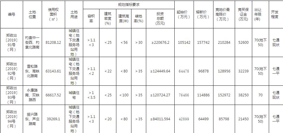 碧桂园4.29亿元竞得郑州管城区1宗住宅用地-中国网地产