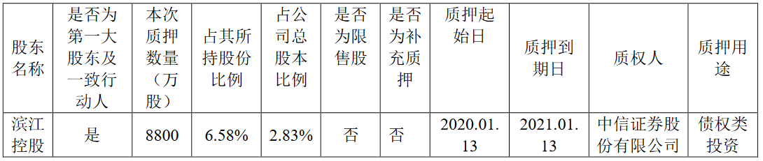 滨江集团：滨江控股质押8800万股股份 占公司总股本2.83%-中国网地产