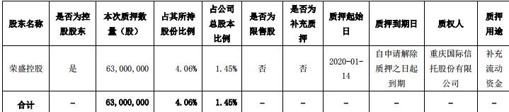 荣盛发展：荣盛控股所持6300万股股份被质押-中国网地产