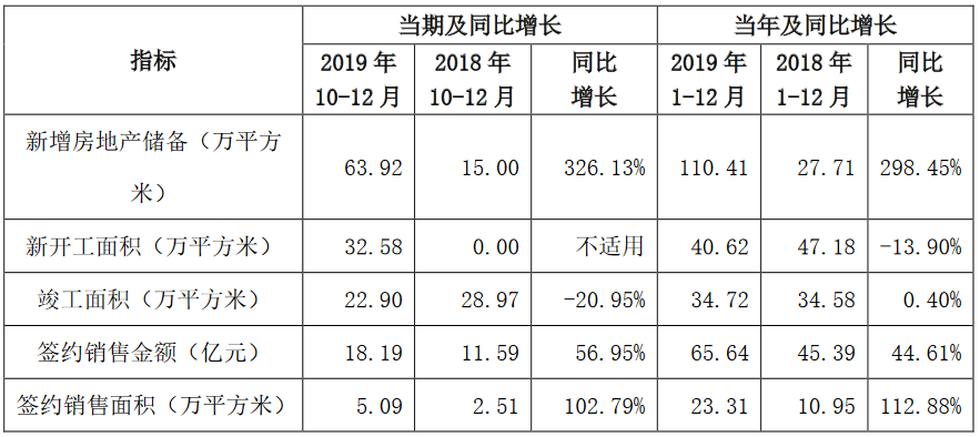 京投发展：2019年签约销售额65.64亿元 同比增44.61%-中国网地产
