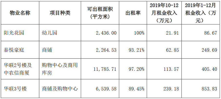京投发展：2019年签约销售额65.64亿元 同比增44.61%-中国网地产