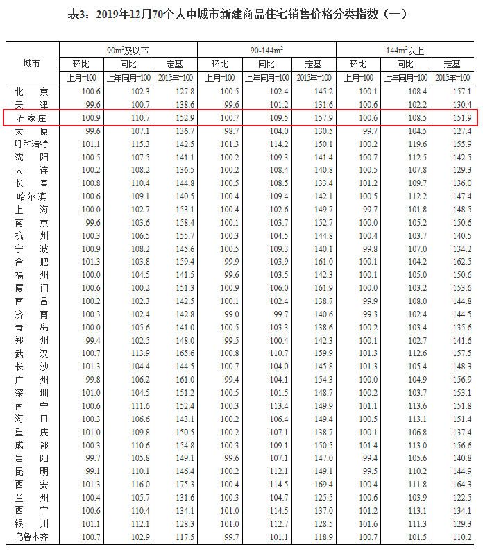 12月石家庄新建商品住宅销售价格环比上涨0.7%-中国网地产