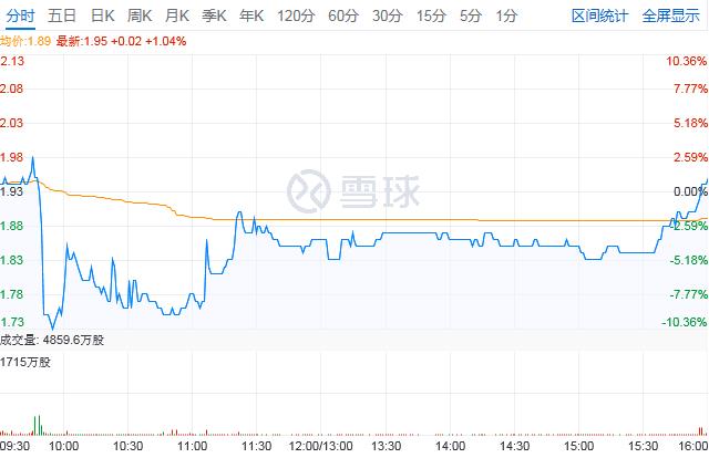 汇景控股上市首日收涨1.04% 每股报价1.95港元-中国网地产