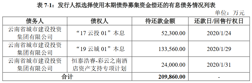 云南城投集团：拟发行20亿元公司债券 票面利率区间4.9%-5.9%-中国网地产