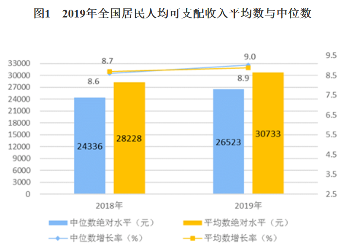 统计局：2019年全国居民人均可支配收入30733元-中国网地产