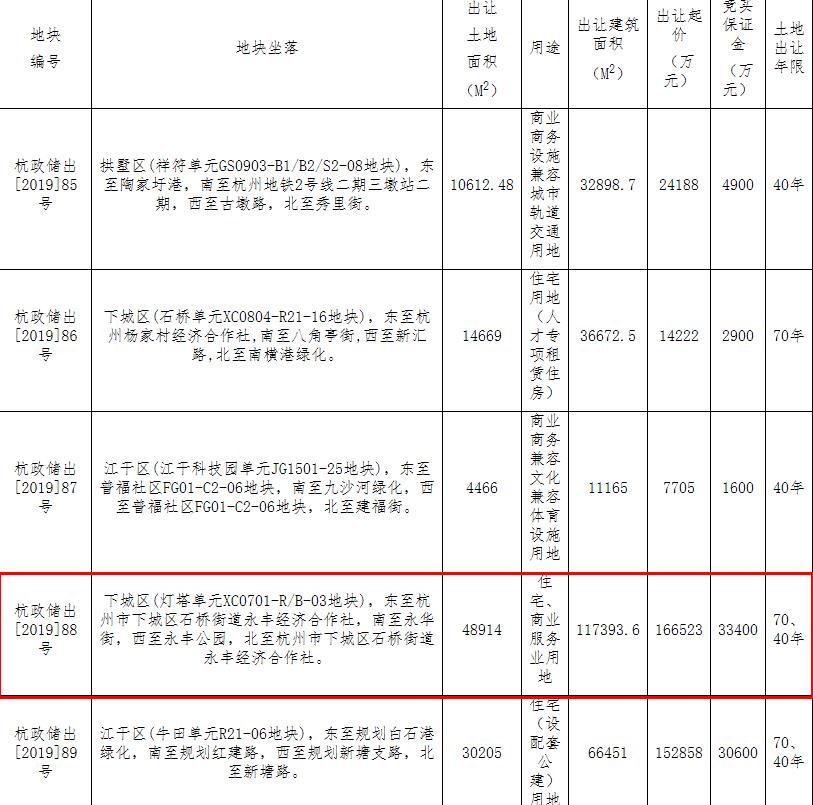 滨江集团17.75亿元竞得杭州下城区1宗商住用地 溢价率6.61%-中国网地产