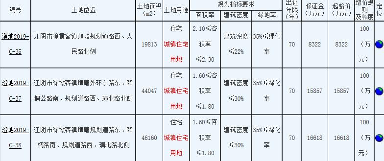 香港信丰1.08亿元竞得无锡江阴1宗住宅用地-中国网地产