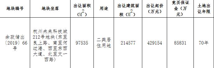 杭州7宗地块131.36亿元出让 花样年、滨江、融创、中梁均有斩获-中国网地产