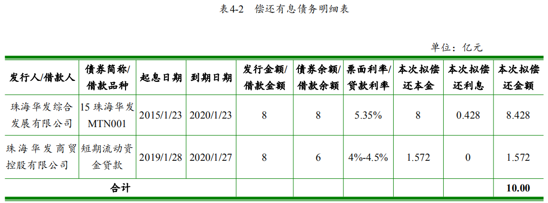 珠海华发集团：成功发行10亿元超短期融资券 票面利率3.20%-中国网地产