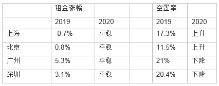 第一太平戴维斯发布2020年中国房地产市场展望《审时·读市》-中国网地产