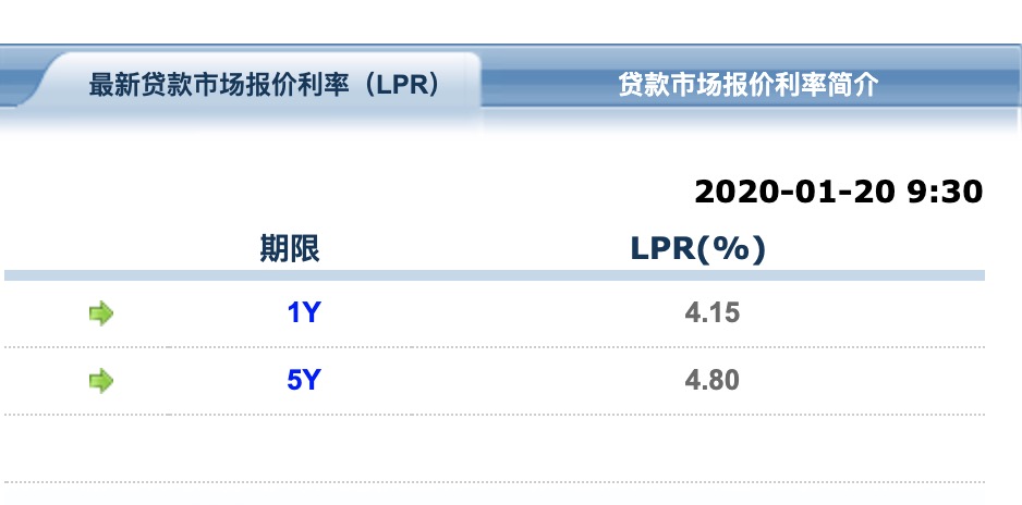 1月LPR利率报价不变：5年期仍为4.80%-中国网地产