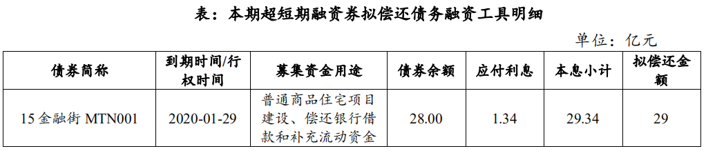 金融街：成功发行29亿元超短期融资券 票面利率2.98%-中国网地产