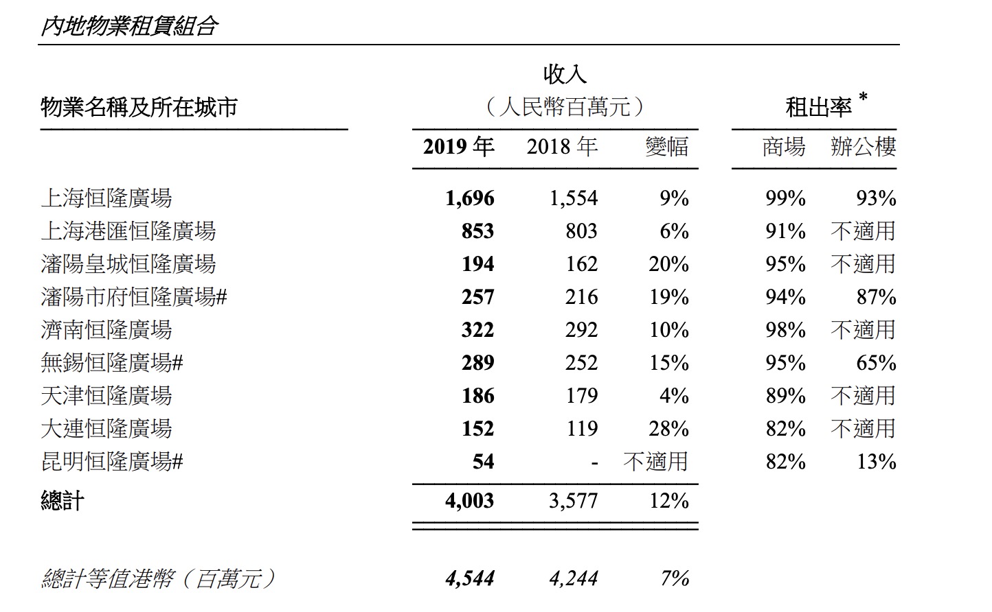 恒隆地产：2019年大连恒隆广场收入仅1.52亿元 出租率为82% -中国网地产
