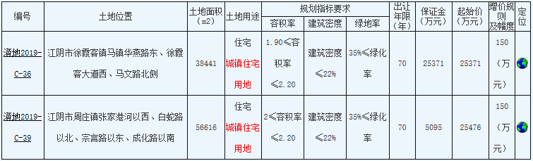 江西中奥7.72亿元竞得无锡市两宗住宅用地-中国网地产