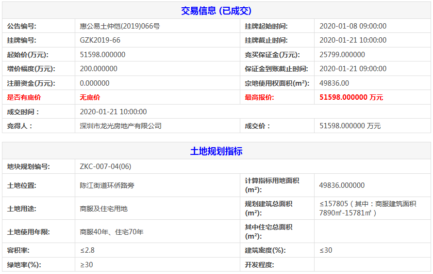 惠州市7.22亿元出让2宗商住用地 龙光5.16亿元摘得一宗-中国网地产